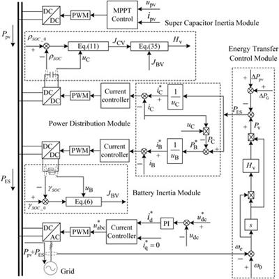 Transient energy transfer control of frequency-coupled energy storage devices in low inertia prosumer energy systems